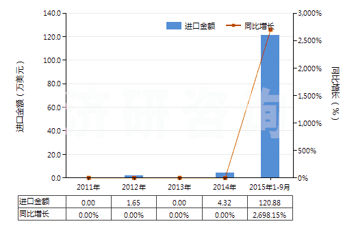 2011-2015年9月中國(guó)非自推進(jìn)工程鉆機(jī)（鉆筒直徑＞3m）(HS84306911)進(jìn)口總額及增速統(tǒng)計(jì)